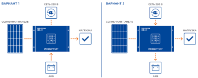 Комплект Teplocom Solar-1500 + Солнечная панель 250Вт х 2 Солнечная энергия фото, изображение